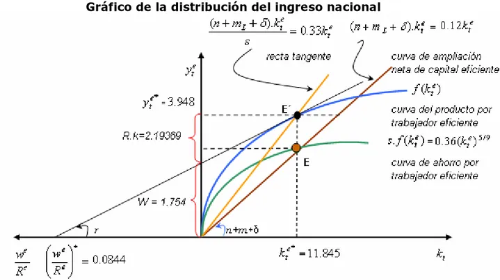 Gráfico de la distribución del ingreso nacional 
