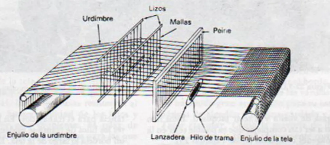 Figura  10. Simplificación de un telar. 