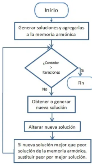 Figura 2.4: Diagrama de flujo del Algoritmo de B´ usqueda Arm´ onica.