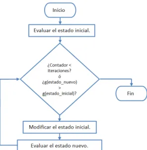 Figura 2.10: Algoritmo de Descenso de Colina con Escalada Simple.