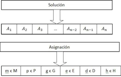 Figura 3.5: Ejemplo de una soluci´ on base.