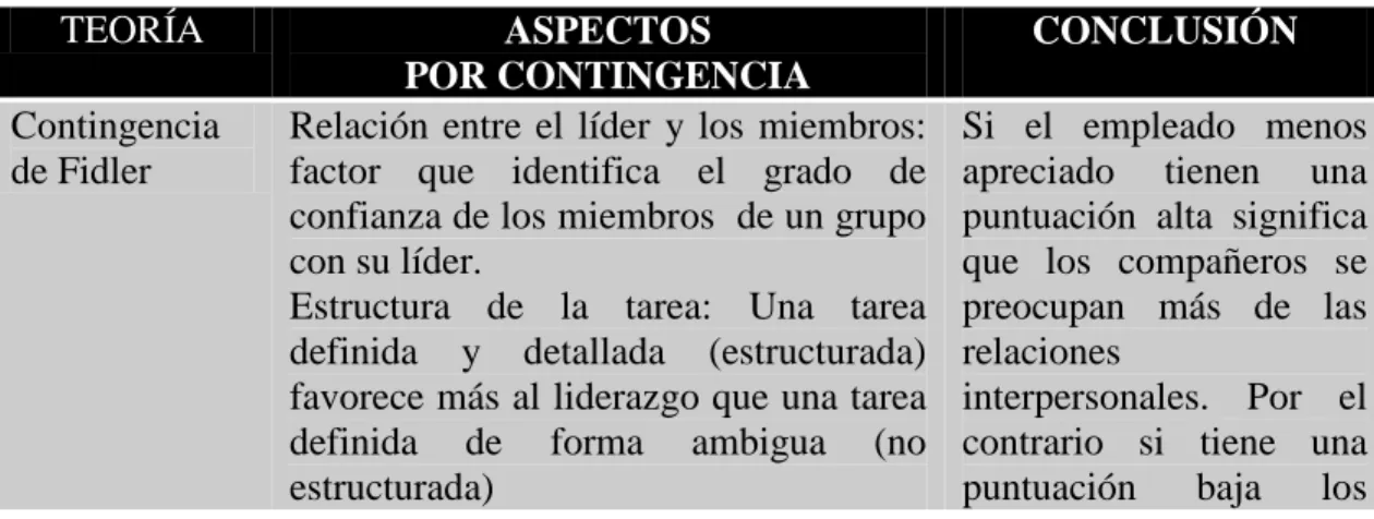 Tabla 2. 4   Teorías del liderazgo por contingencia 