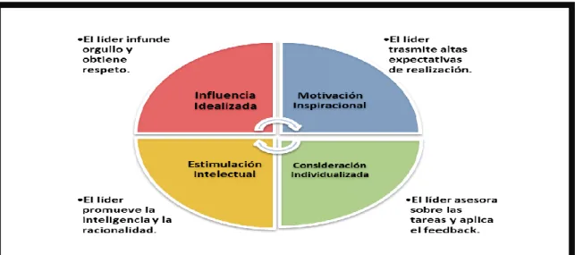 Figura 2. 3  Componentes del liderazgo transformacional 