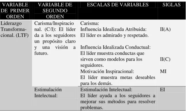 Tabla 4. 1   Modelo jerárquico de las variables