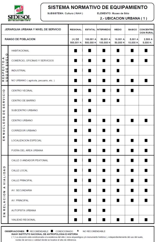 Tabla 09.-  Ubicación urbana para Museo de Sitio