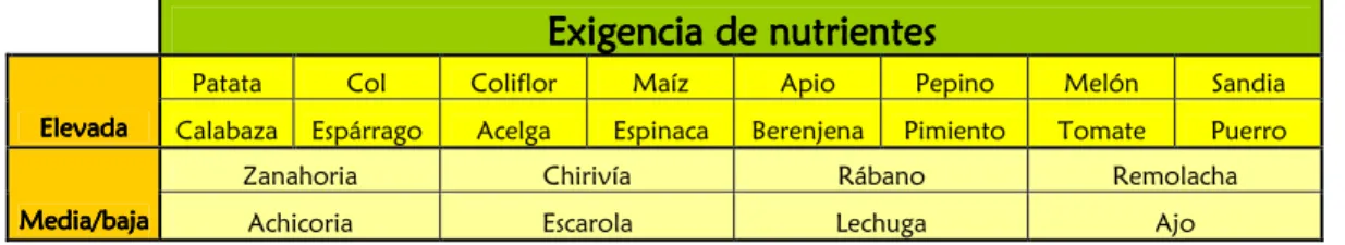 Tabla de avidez de nutrientes: 
