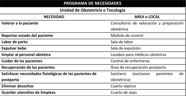 Tabla 17  Programa de necesidades de la unidad de obstetricia o tocología. 
