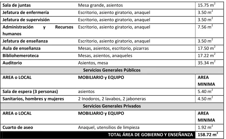 Tabla 30  Programa de arquitectónico del área de gobierno y enseñanza.