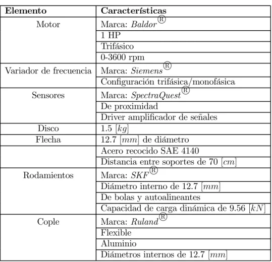 Cuadro 3.2: Características primarias de los elementos del prototipo