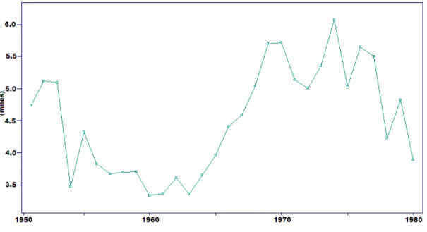 Figura 2.4: Huelgas en U.S.A., 1951-1980.