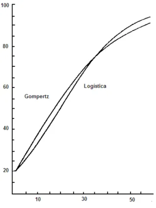 Figura 2.6: Curva t´ıpica de log´ıstica y de Gompertz.
