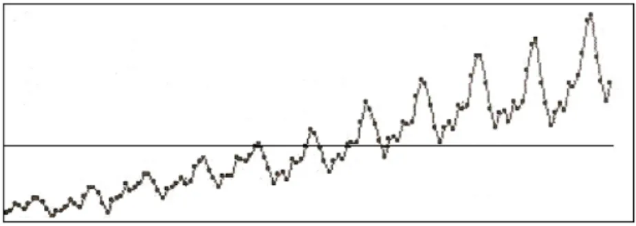 Figura 2.8: Serie temporal con variaci´ on estacional creciente.