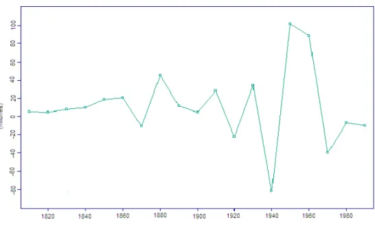 Figura 2.9: Serie dos veces diferenciada, {∇ 2 X t }, derivada de los datos de la poblaci´ on en U.S.A.
