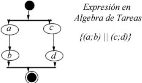 Figura 2.7: Traducción de una instancia de paralelismo en el álgebra de tareas.