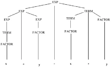 Figura 2.14: Árbol de análisis sintáctico para la expresión x+y-x*y