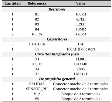Tabla 3.23. Descripción de materiales empleados en el diseño PCB del CAS para el sensor pH.