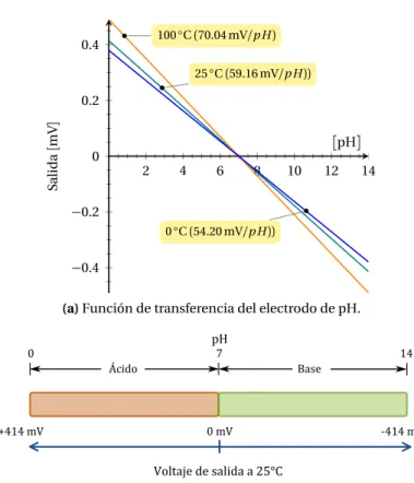 Figura 2.11. Funciones de transferencia de entrada y salida del sensor de pH.