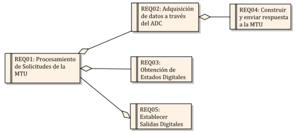 Figura 3.24. Diagrama de requerimientos formales del software de la RTU.