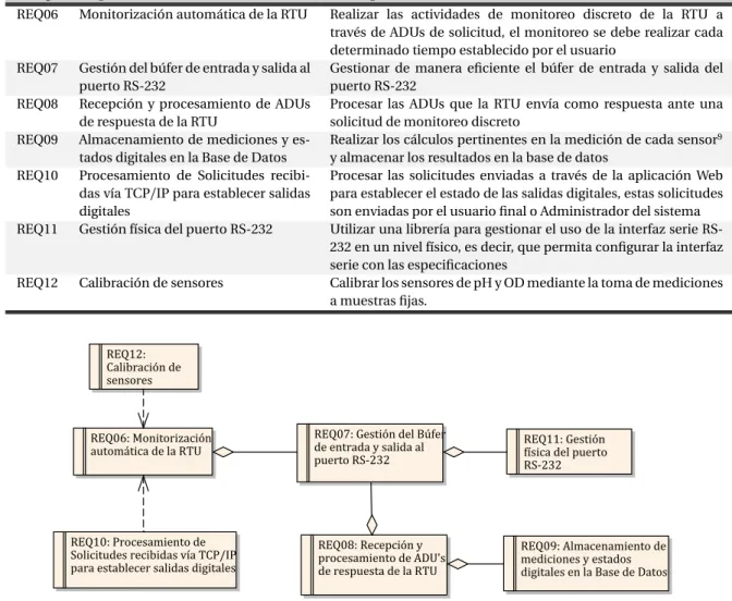 Figura 3.27. Diagrama de requerimientos formales del software de la MTU.