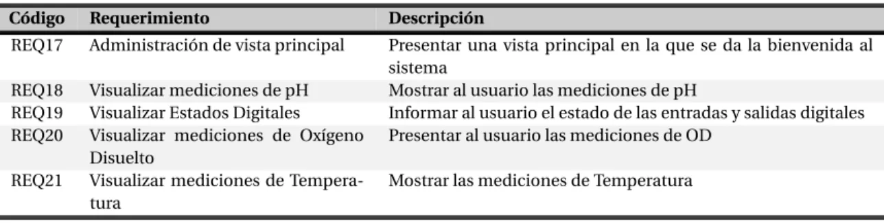 Tabla 3.17. Requerimientos formales de la aplicación Web para la presentación de mediciones y estados