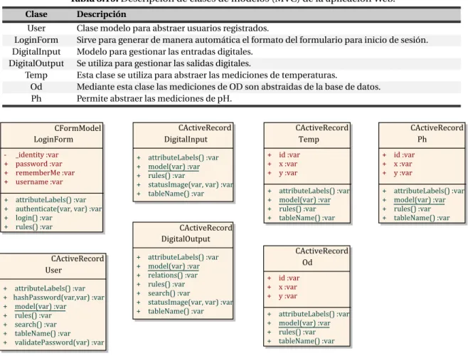 Tabla 3.19. Descripción de clases de modelos (MVC) de la aplicación Web.
