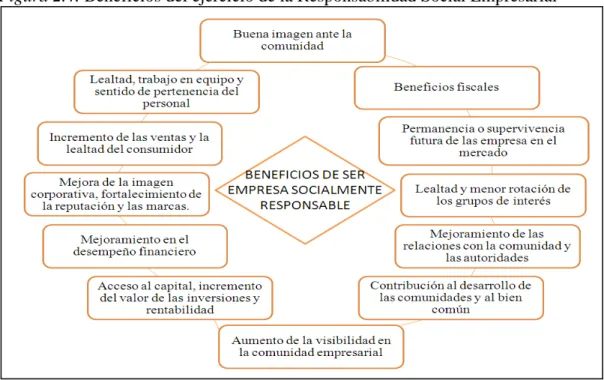 Figura 2.4. Beneficios del ejercicio de la Responsabilidad Social Empresarial 