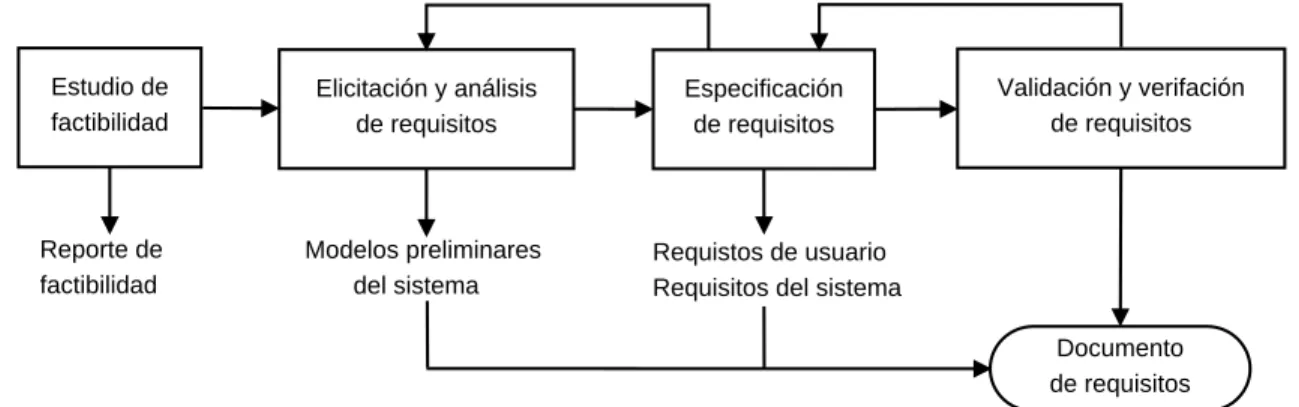 Figura 1.2: Actividades del proceso de ingenier´ıa de requisitos