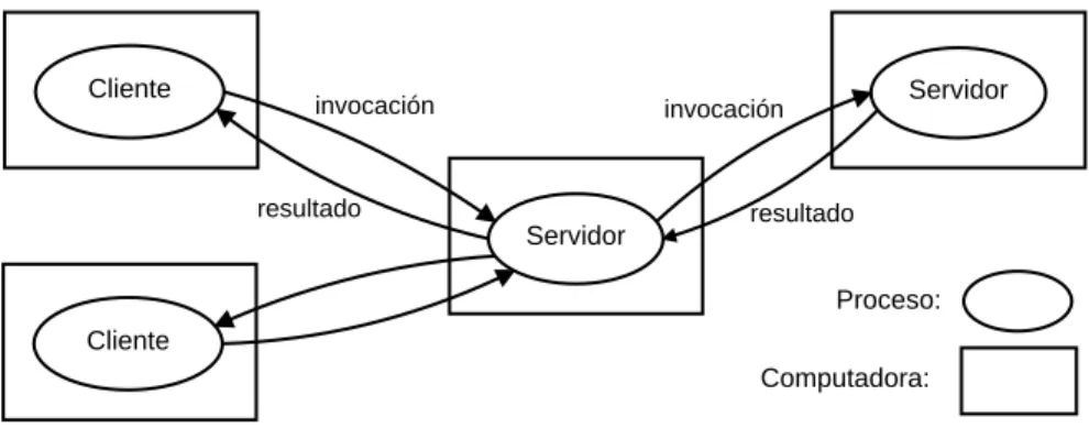 Figura 3.1: Los procesos con roles Cliente o Servidor