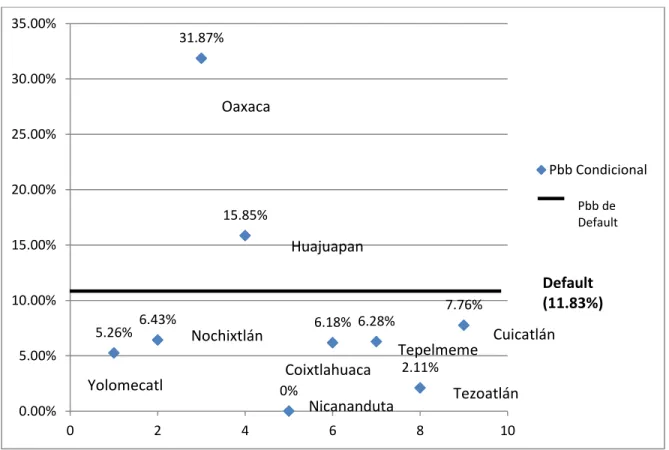 Gráfico 1. Probabilidad de incumplimiento de la variable oficina 