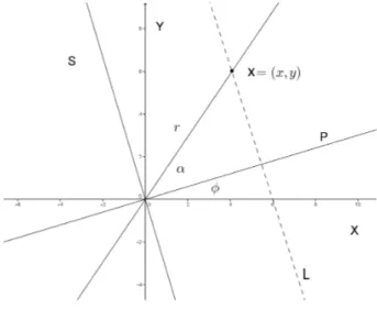 Figura 1.1.2: Representación geométrica de la relación entre las variables x, y y p, s.