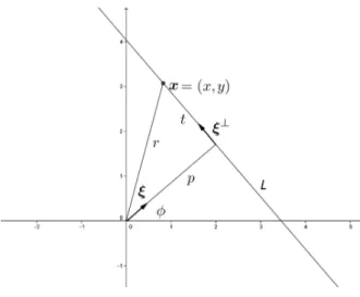 Figura 1.1.3: Representación geométrica de un punto x x x = (x, y) en la recta L como una combi- combi-nación lineal de ξξξ y ξξξ ⊥ .