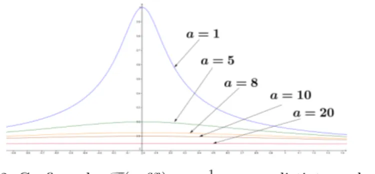 Figura 2.2.2: Graficas de F (e −ax ) = 2πis+a 1 para distintos valores de a.