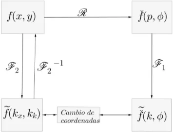 Figura 3.1.1: Diagrama del teorema de cortes de Fourier en dos dimensiones.