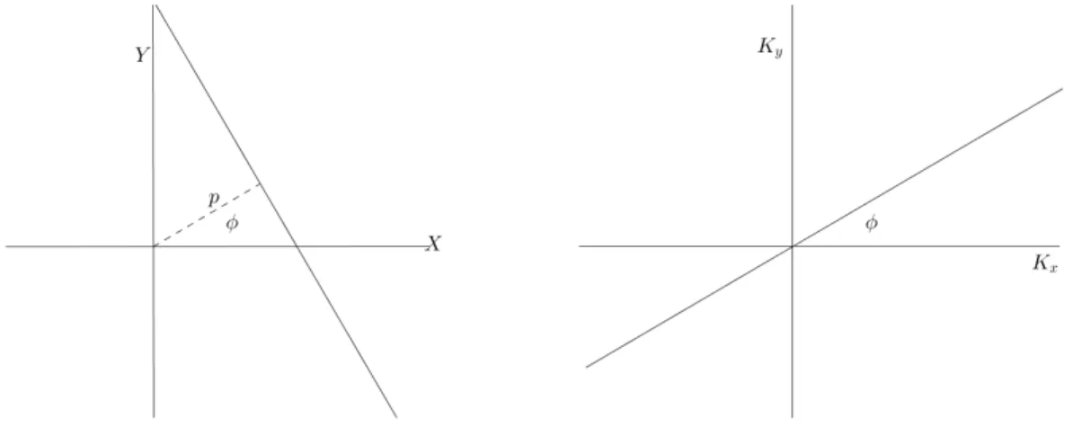 Figura 3.1.2: Ilustración geométrica del teorema de cortes de Fourier bidimensional.