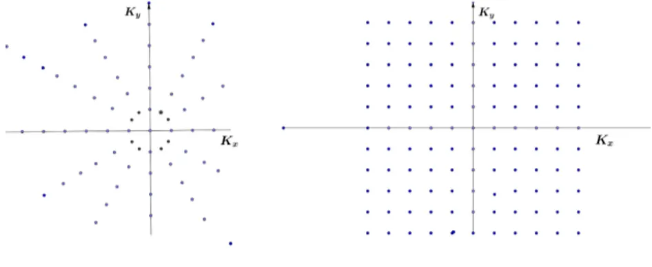 Figura 3.1.3: Diagrama que ilustra el cambio de coordenadas en el espacio de Fourier.