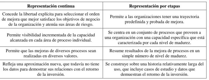 Tabla 4. Diferencias entre la representación continua y la representación por etapas 