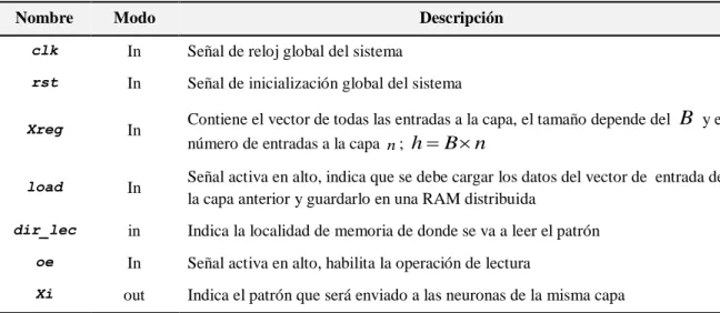 Tabla 4.16 Descripción de las señales del módulo Registro de capa. 