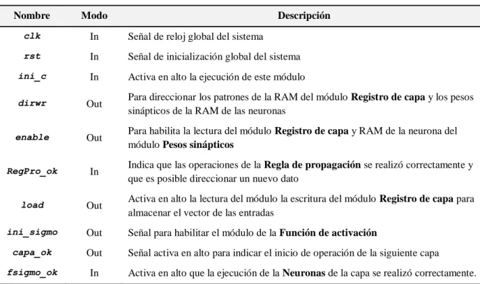 Tabla 4.17 Descripción de las señales del módulo Control de capa. 