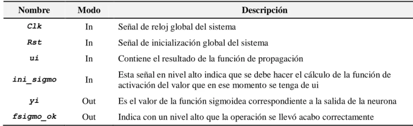 Tabla 4.9 Descripción de las señales del módulo Función de activación. 