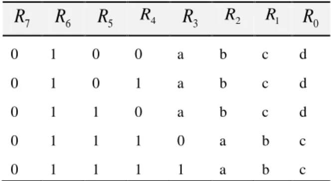 Tabla 4.12b. Tabla de verdad de las salidas de la Ley A modificada. 