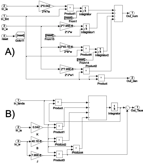 Figura 6.5. Estimadores de par de carga para el sistema convertidor ca-cd; (a) Estimador algebraico; (b) Observador de orden reducido.