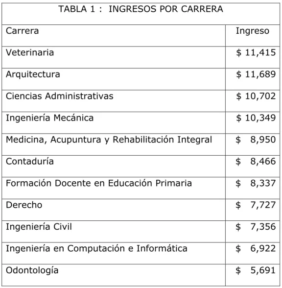 TABLA 1 :  INGRESOS POR CARRERA 