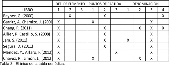 Tabla 3:  El inico de la tabla periódica. 