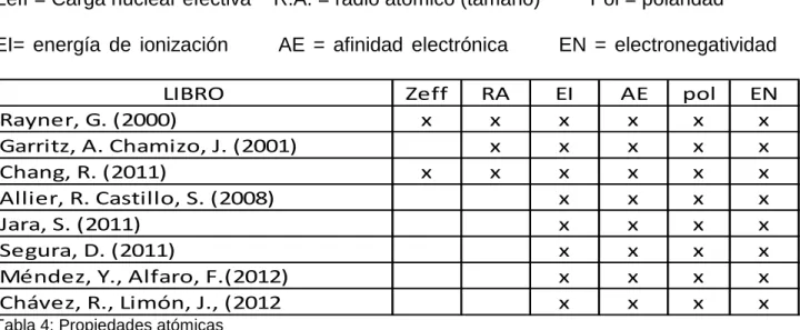Tabla 4: Propiedades atómicas