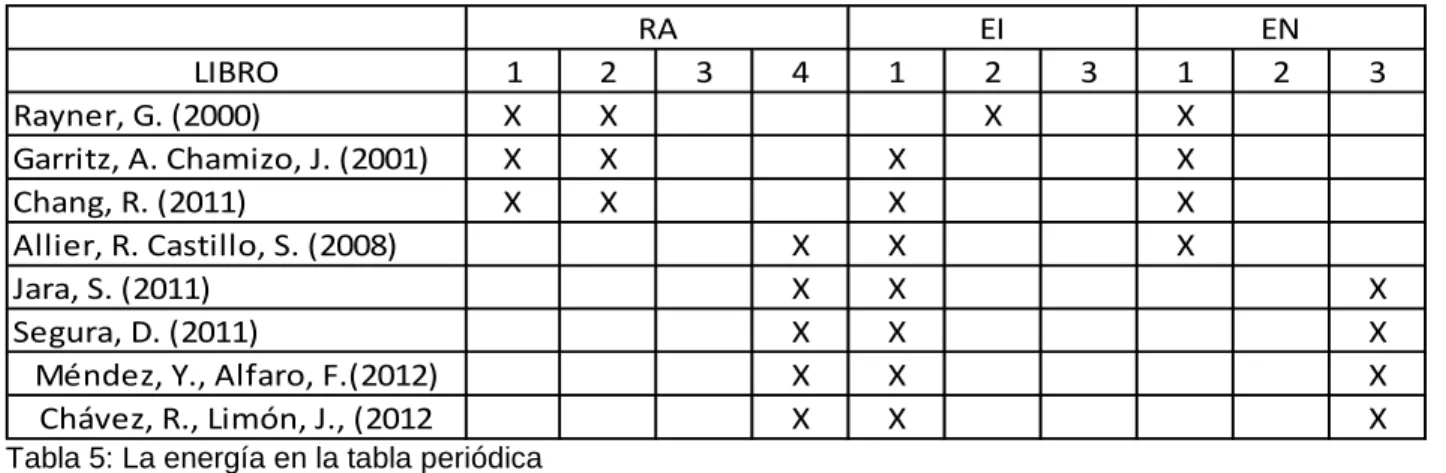 Tabla 5: La energía en la tabla periódica 