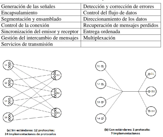 Tabla 1  Lista de funciones de un protocolo 
