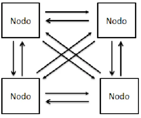 Figura 2.19  Esquema de interconexión en un sistema distribuido  Fuente: Ben-Ari, M.,(2006), Principles of concurrent and distributed programming