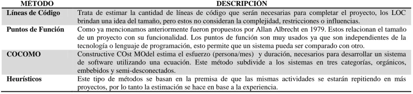 Tabla 9. Métodos de estimación del esfuerzo de desarrollo de software, clasificación de Jack T