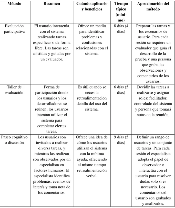 Tabla 2.7: Comparación de métodos para evaluar los diseños frente a los requerimientos