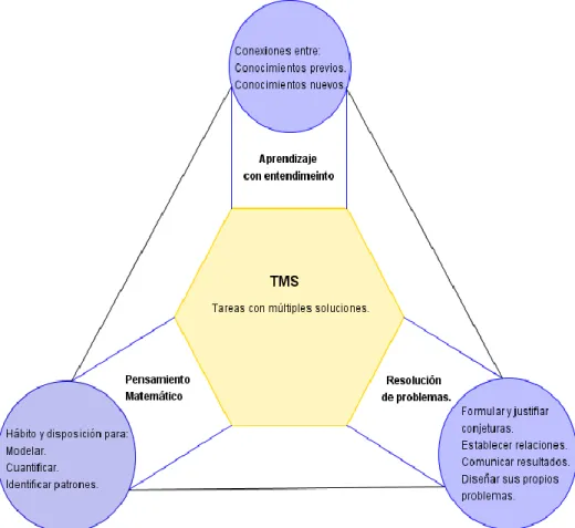 Figura 1. Elementos del marco conceptual 